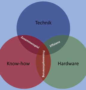 Diagramm Schnittstellen